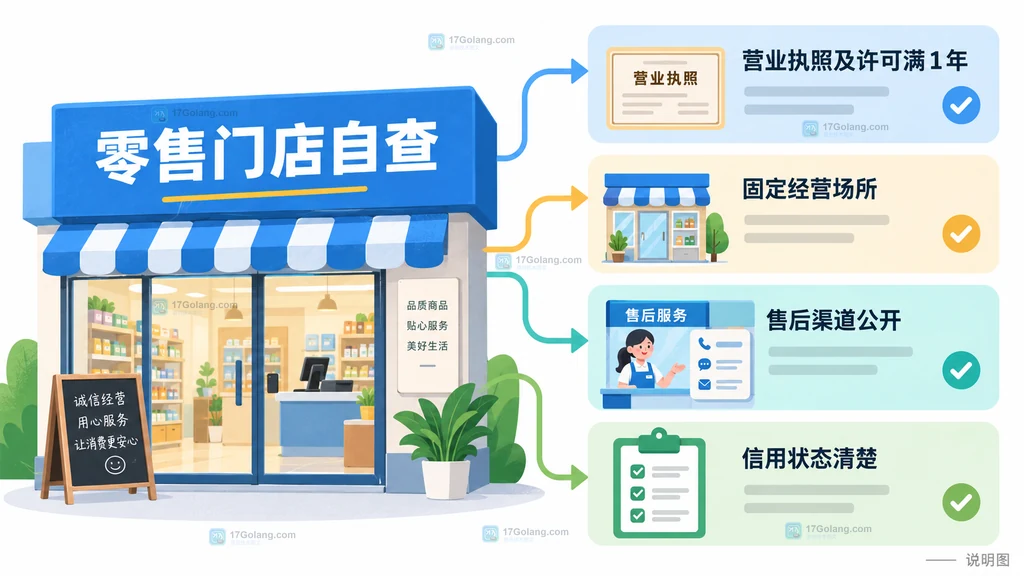零售门店参加放心消费承诺时营业执照、经营场所、售后渠道和信用状态四项条件关系说明图