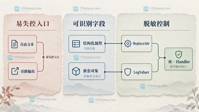 敏感字段已经写入日志，怎样从源头建立不可绕过的脱敏层
