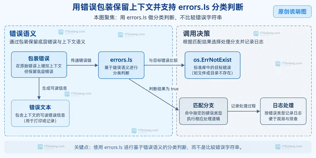 Go错误包装结构说明图，展示loadConfig、fmt.Errorf、底层错误和errors.Is之间的静态关系