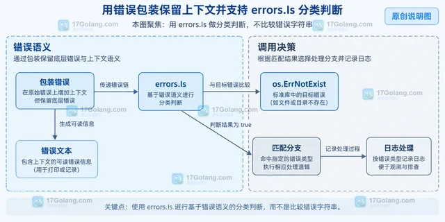 用错误包装保留上下文并支持 errors.Is 分类判断
