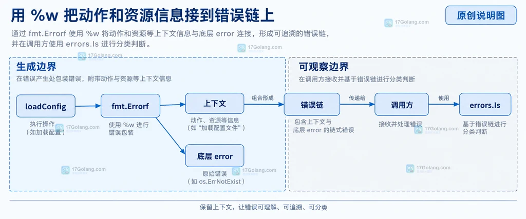 errors.Is分类判断说明图，展示调用方沿错误链匹配哨兵错误并选择处理分支