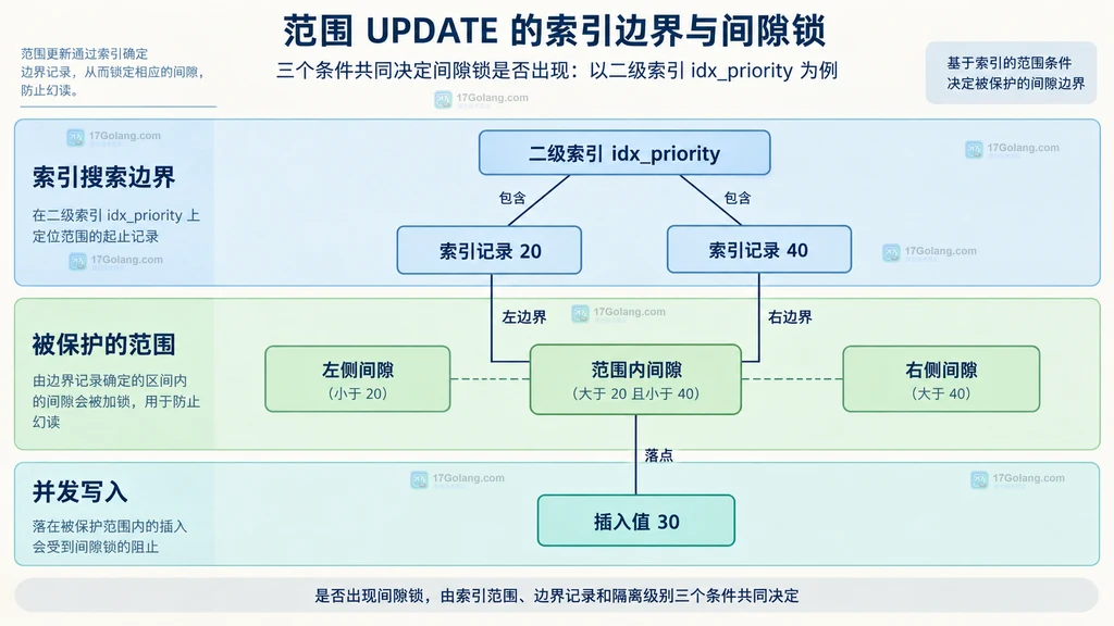 范围更新中的二级索引记录、间隙与并发插入位置静态关系图