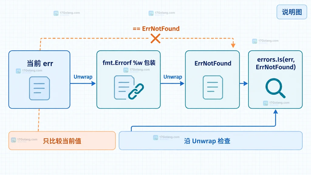 Go errors.Is 与直接比较在当前错误和 %w 包装层之间的静态关系说明图