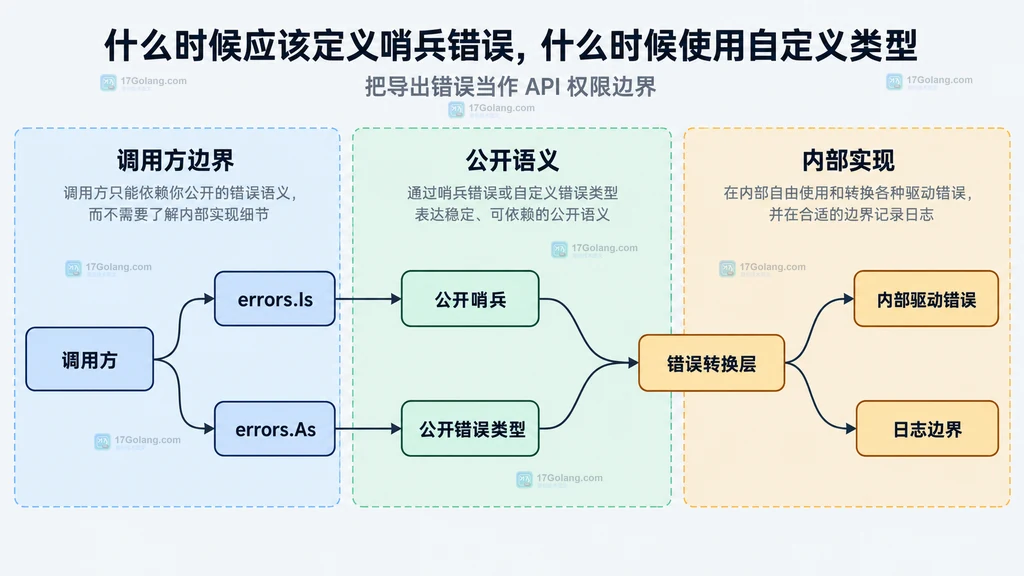 调用方、公开错误语义、错误转换层和内部实现的静态模块关系图