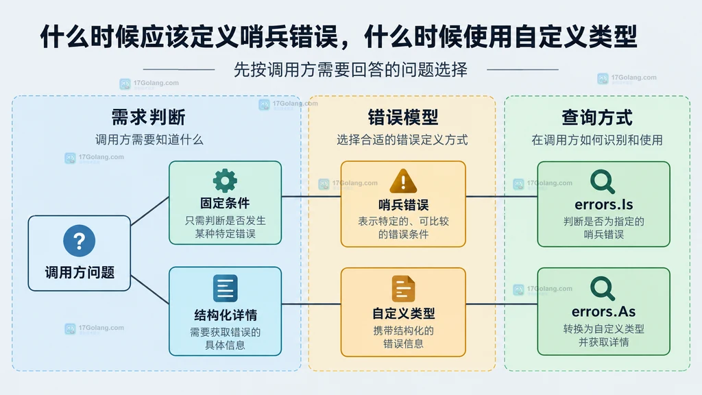 调用方问题与哨兵错误、自定义错误类型及Is和As的静态映射图