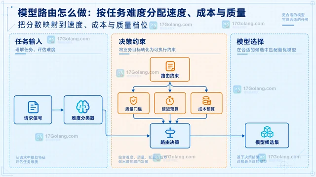模型路由怎么做：按任务难度分配速度、成本与质量