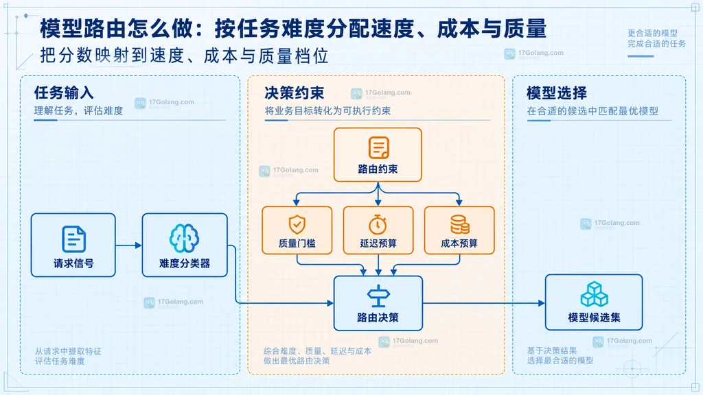 请求信号、难度分类器、路由约束和模型候选集的静态关系图