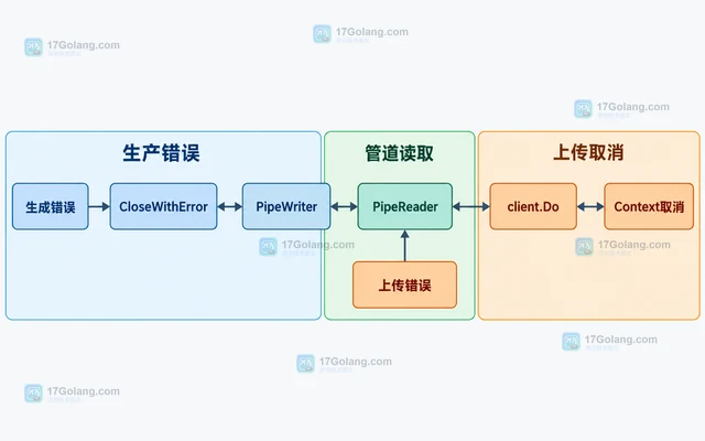 用 io.Pipe 边生成边上传数据而不落整包临时文件