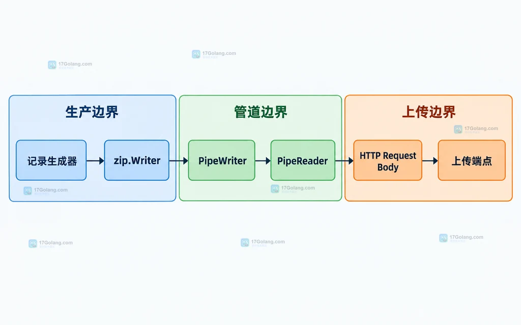 Go 记录生成器、zip.Writer、PipeWriter、PipeReader、HTTP Request Body 与上传端点的静态调用结构图