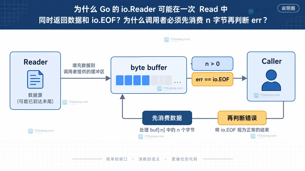 io.Reader 返回数据与 EOF 的静态关系说明图