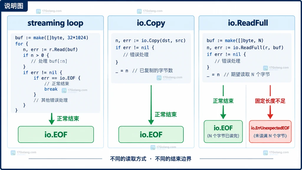 流式读取与固定长度读取的错误边界说明图
