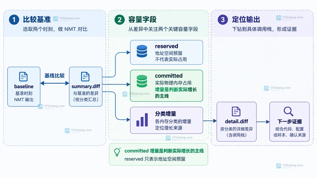 NMT baseline 与 summary.diff、reserved 和 committed 的关系图
