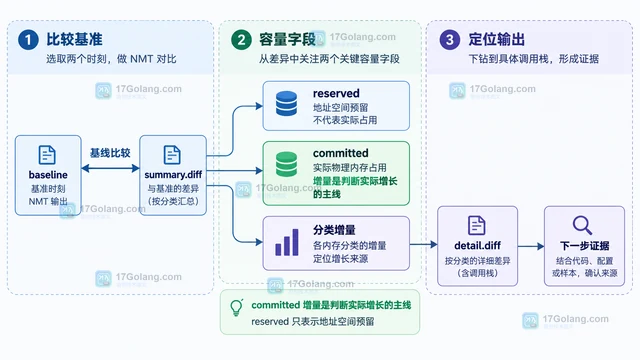 JVM 原生内存上涨但堆稳定，怎样用 NMT 分类定位