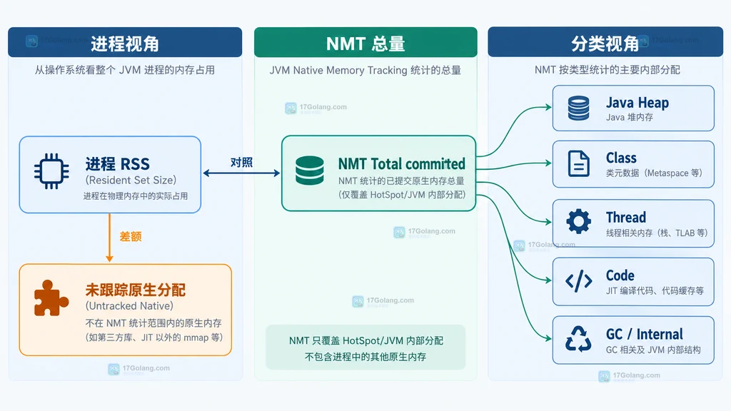 进程 RSS、NMT 总提交量与各内存分类的关系图
