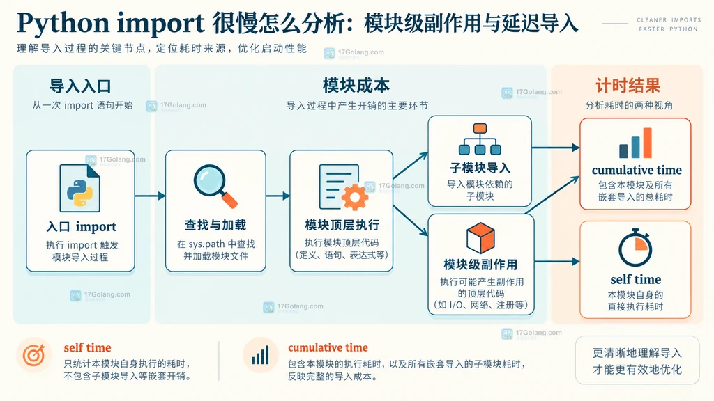 Python import 顶层执行、子模块导入与两类计时字段关系图