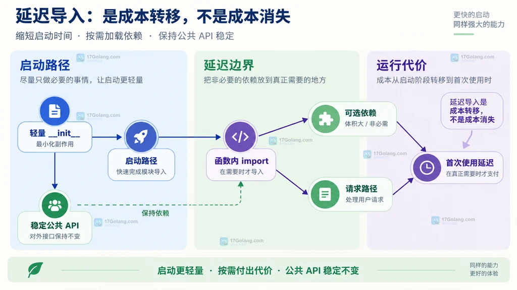Python 轻量包入口、函数内导入和首次使用延迟的架构关系图