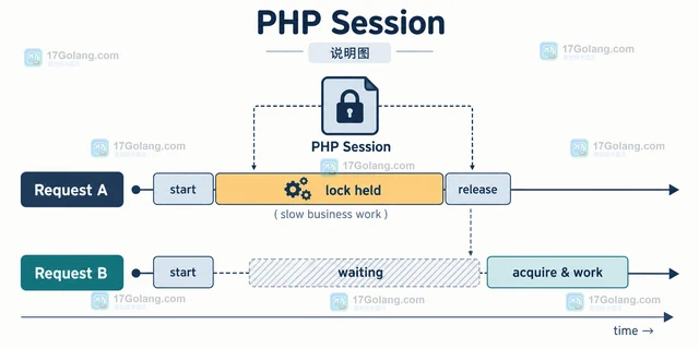 PHP Session 锁为什么会阻塞并发请求，怎样缩短持锁时间