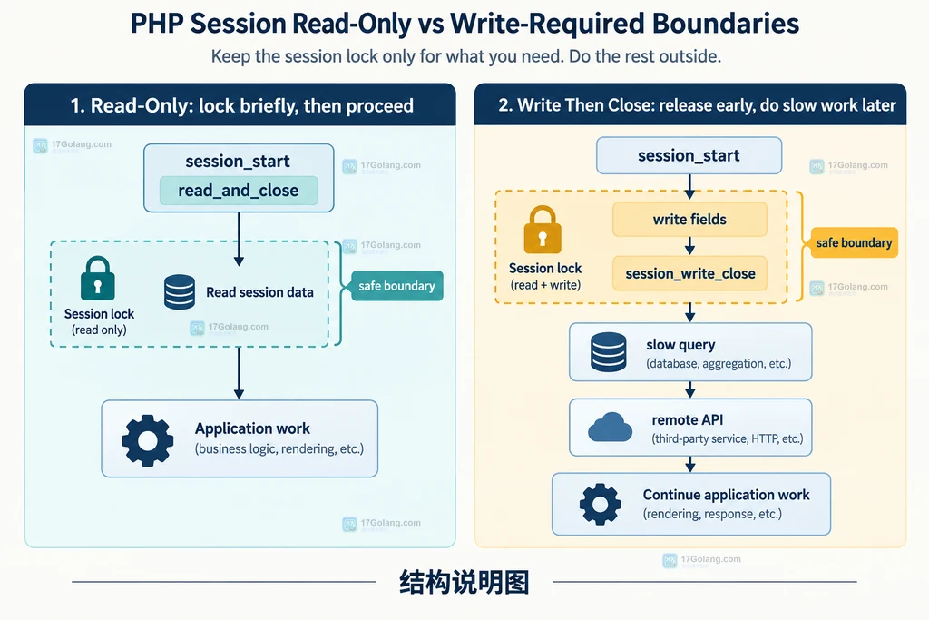 PHP Session read_and_close 与 session_write_close 的读写边界结构说明图