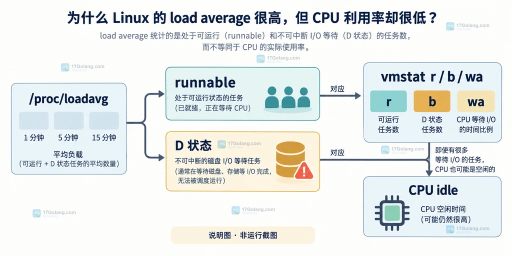 Linux load average、runnable、D 状态与 vmstat r b wa 的关系说明图