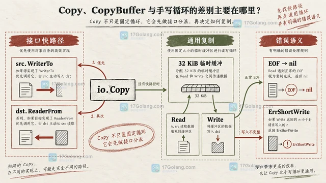 Copy、CopyBuffer 与手写循环的差别主要在哪里