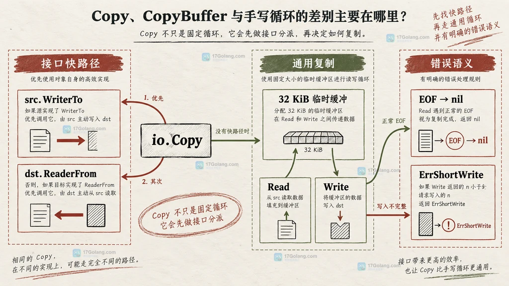 io.Copy 的 WriterTo、ReaderFrom 与通用缓冲分派关系