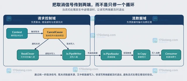 流式处理发生中途错误时，怎样让读写两端都及时退出
