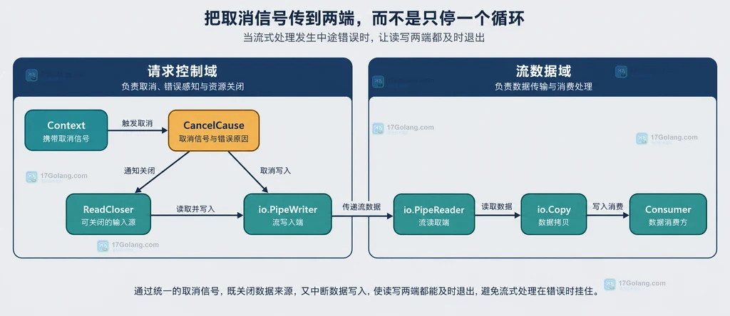 Go 流式处理的 Context、CancelCause、ReadCloser、io.Pipe 和 Consumer 静态关系说明图