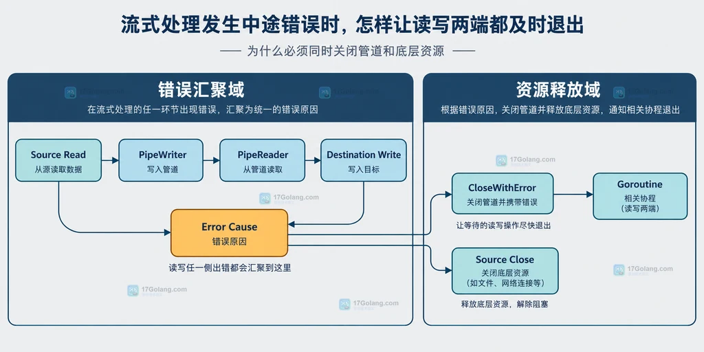 Go 流式错误从 Source Read 和 Destination Write 汇聚到 CloseWithError 与 Source Close 的静态关系图