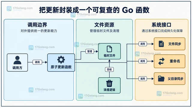 写文件成功但重启后内容丢失，原子更新还缺少什么步骤