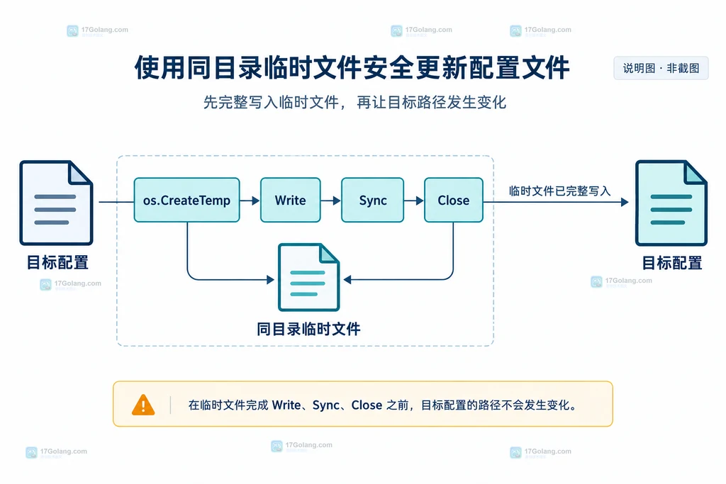 os.Rename 切换旧配置和完整新版并供读取者读取的静态关系说明图