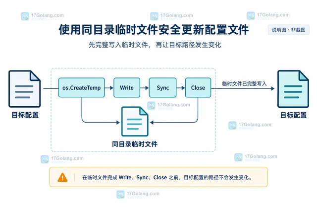 以临时文件加原子重命名安全更新配置