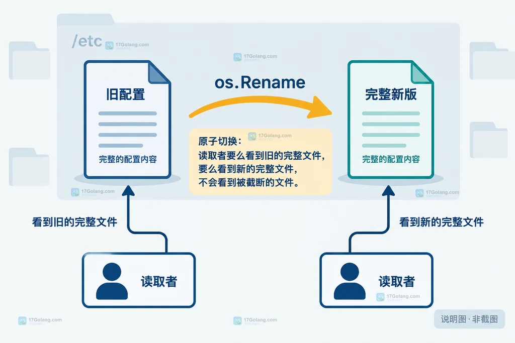 Go 配置安全更新中目标文件与同目录临时文件的静态结构说明图