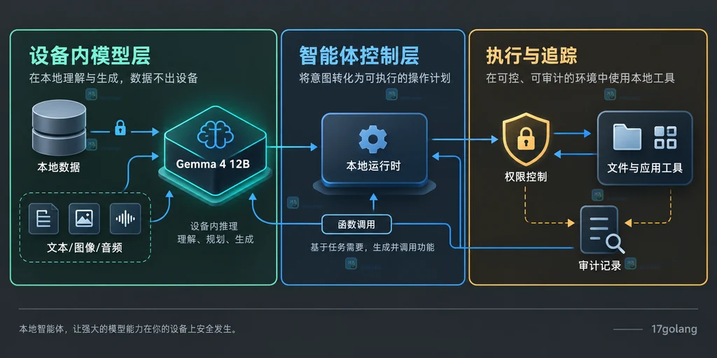 Gemma 4 12B 本地智能体中模型、运行时、函数调用、权限控制和工具之间的结构关系