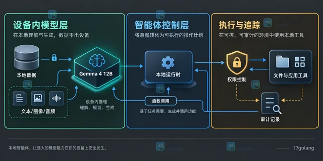 Gemma 4 12B 面向本地运行，端侧智能体为何再受关注