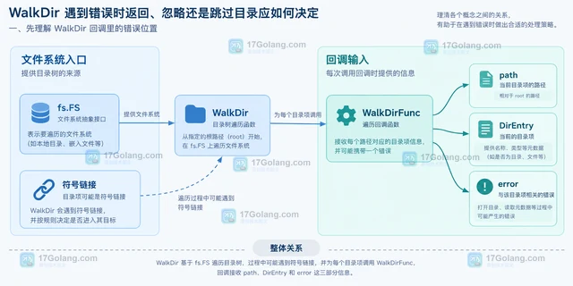 WalkDir 遇到错误时返回、忽略还是跳过目录应如何决定