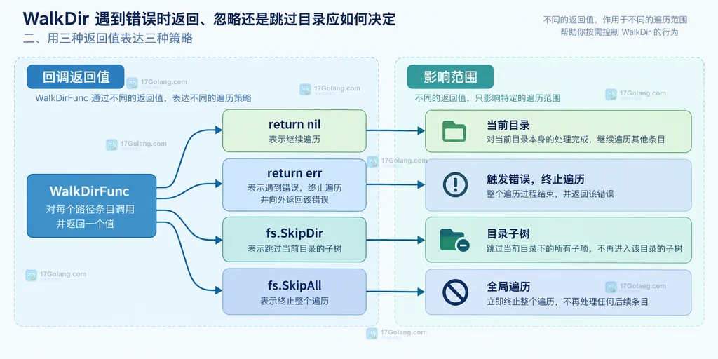 Go WalkDir return nil、错误、SkipDir 与 SkipAll 的遍历范围关系说明图