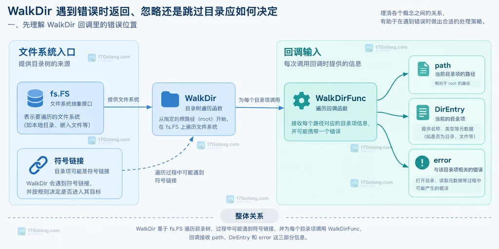 Go WalkDir 错误回调中 FS、WalkDir、DirEntry 与错误路径的静态关系说明图