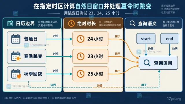在指定时区计算自然日窗口并处理夏令时跳变