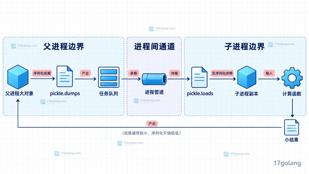 父进程大对象与 pickle、任务队列、进程管道、子进程副本和计算函数之间的静态依赖结构