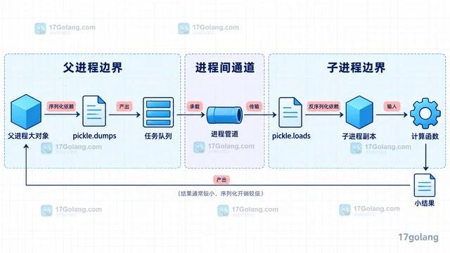 multiprocessing 传输大对象为何变慢，如何减少序列化