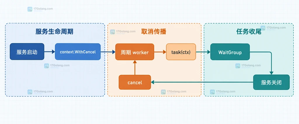 Go 服务启动、context.WithCancel、周期 worker、cancel、WaitGroup 与服务关闭的静态依赖结构图