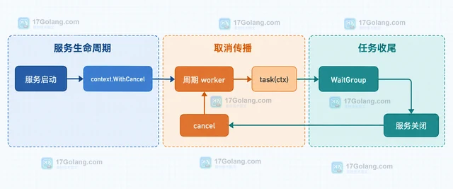 用 Ticker 驱动周期任务并确保停止后资源释放