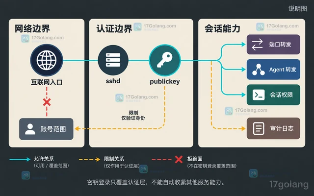 SSH 只允许密钥登录后还要收紧哪些服务边界