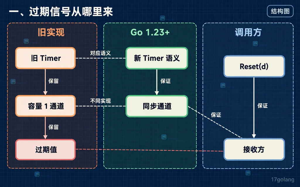 Go Timer 旧缓冲通道与 Go 1.23 同步通道的静态结构对照