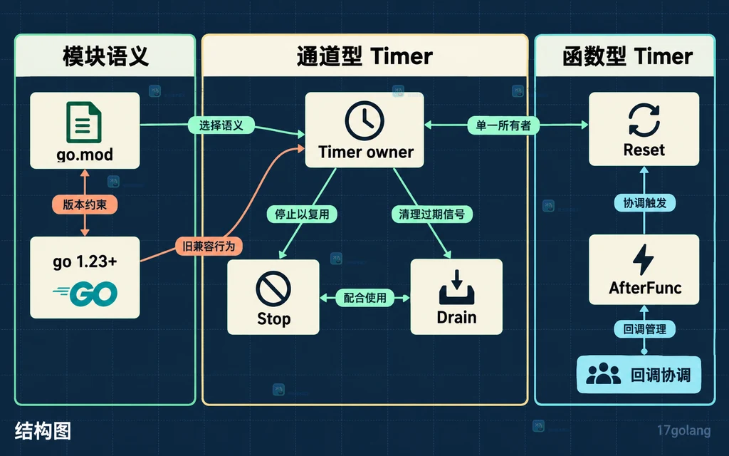 go.mod、通道型 Timer 与 AfterFunc 复用边界的静态依赖图