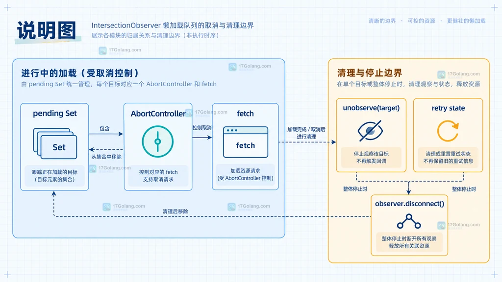 IntersectionObserver 与懒加载队列的静态结构说明图