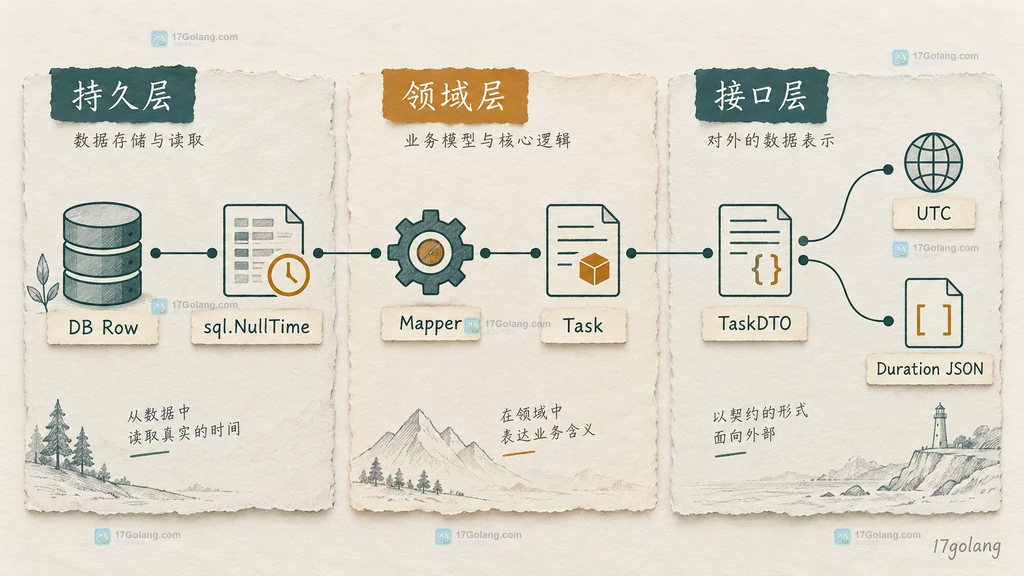 业务时刻、持续时长与数据库时间在领域层接口层和持久层中的类型边界图