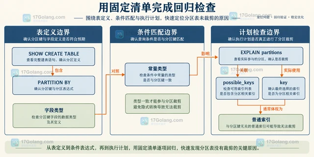 分区表没有裁剪怎么办：从条件表达式到分区键排查