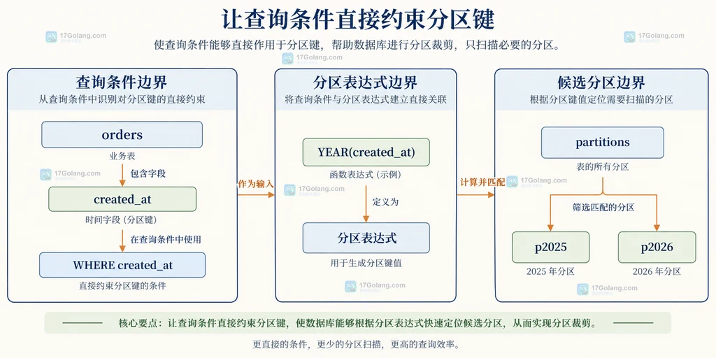 MySQL 查询条件、分区表达式与候选分区之间的静态映射