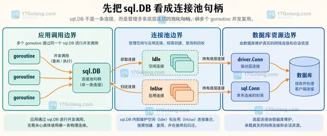 sql.DB 为什么不是一条连接，池参数应按什么容量估算